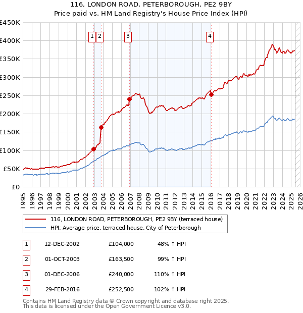 116, LONDON ROAD, PETERBOROUGH, PE2 9BY: Price paid vs HM Land Registry's House Price Index