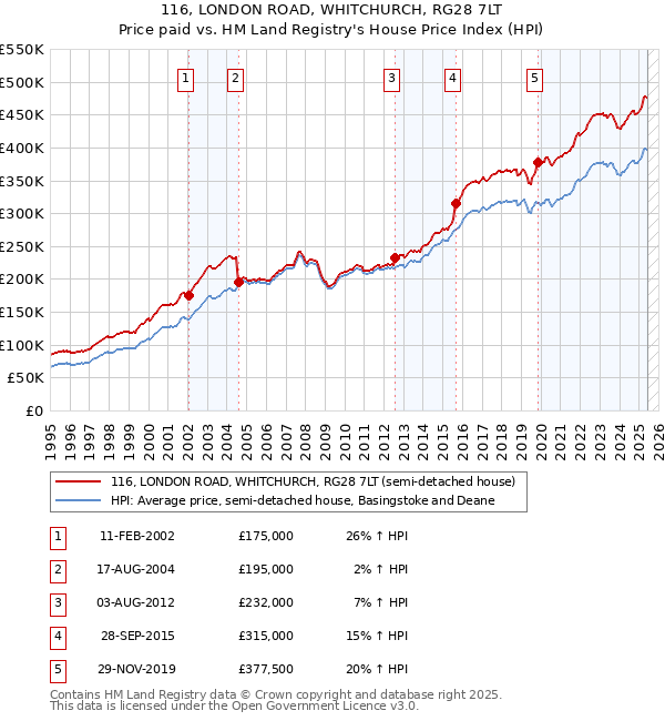 116, LONDON ROAD, WHITCHURCH, RG28 7LT: Price paid vs HM Land Registry's House Price Index