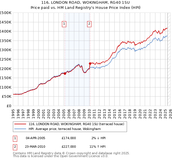 116, LONDON ROAD, WOKINGHAM, RG40 1SU: Price paid vs HM Land Registry's House Price Index