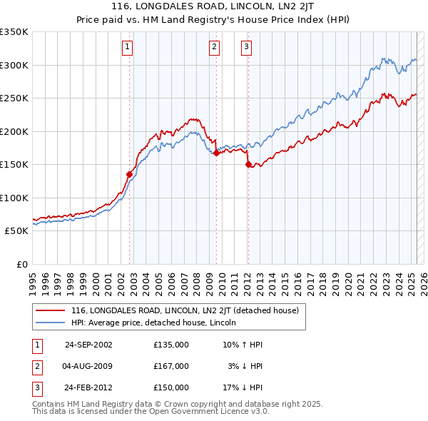116, LONGDALES ROAD, LINCOLN, LN2 2JT: Price paid vs HM Land Registry's House Price Index