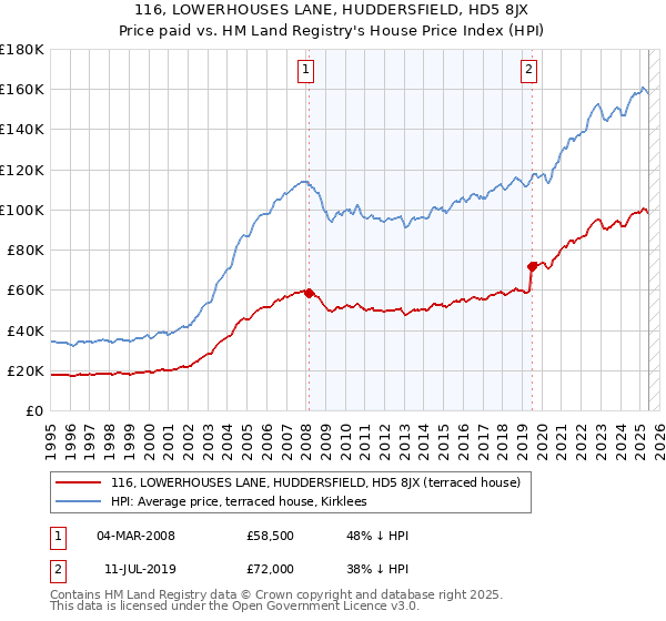 116, LOWERHOUSES LANE, HUDDERSFIELD, HD5 8JX: Price paid vs HM Land Registry's House Price Index