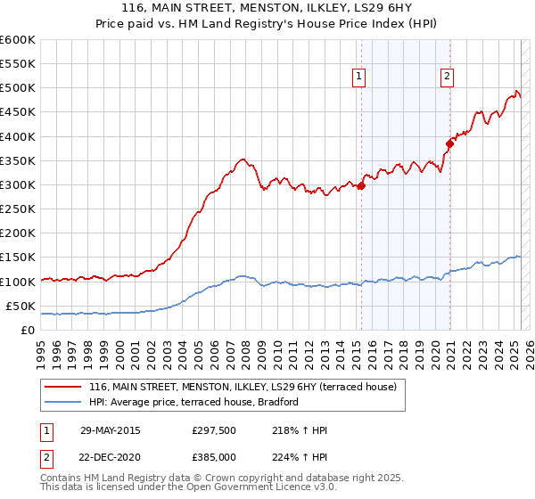 116, MAIN STREET, MENSTON, ILKLEY, LS29 6HY: Price paid vs HM Land Registry's House Price Index