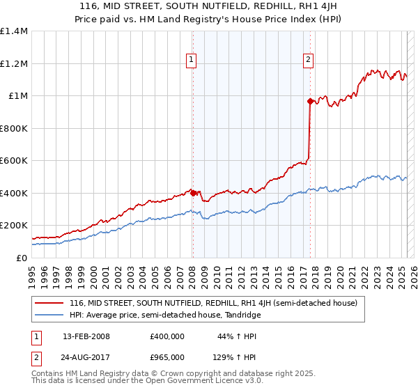 116, MID STREET, SOUTH NUTFIELD, REDHILL, RH1 4JH: Price paid vs HM Land Registry's House Price Index