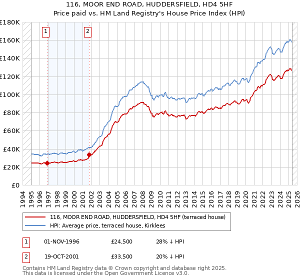 116, MOOR END ROAD, HUDDERSFIELD, HD4 5HF: Price paid vs HM Land Registry's House Price Index