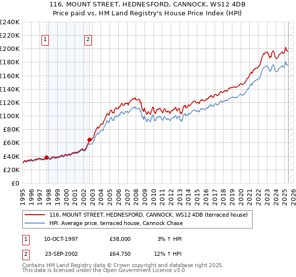 116, MOUNT STREET, HEDNESFORD, CANNOCK, WS12 4DB: Price paid vs HM Land Registry's House Price Index