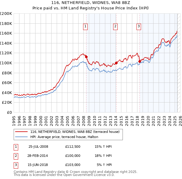 116, NETHERFIELD, WIDNES, WA8 8BZ: Price paid vs HM Land Registry's House Price Index