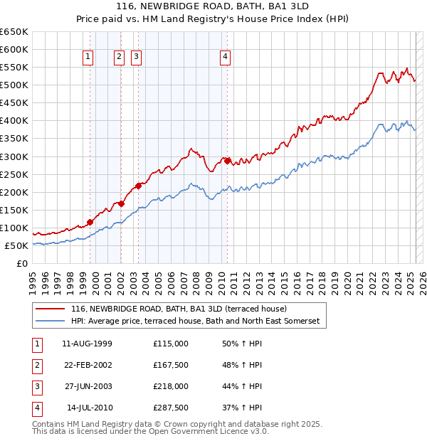 116, NEWBRIDGE ROAD, BATH, BA1 3LD: Price paid vs HM Land Registry's House Price Index