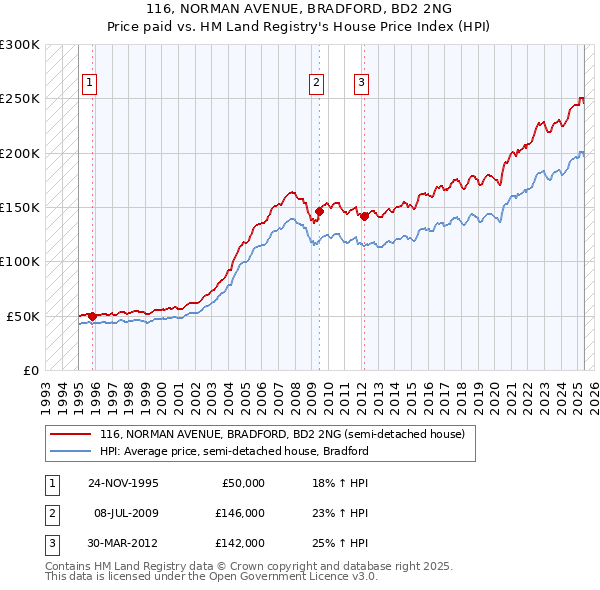 116, NORMAN AVENUE, BRADFORD, BD2 2NG: Price paid vs HM Land Registry's House Price Index