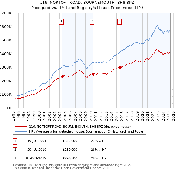 116, NORTOFT ROAD, BOURNEMOUTH, BH8 8PZ: Price paid vs HM Land Registry's House Price Index