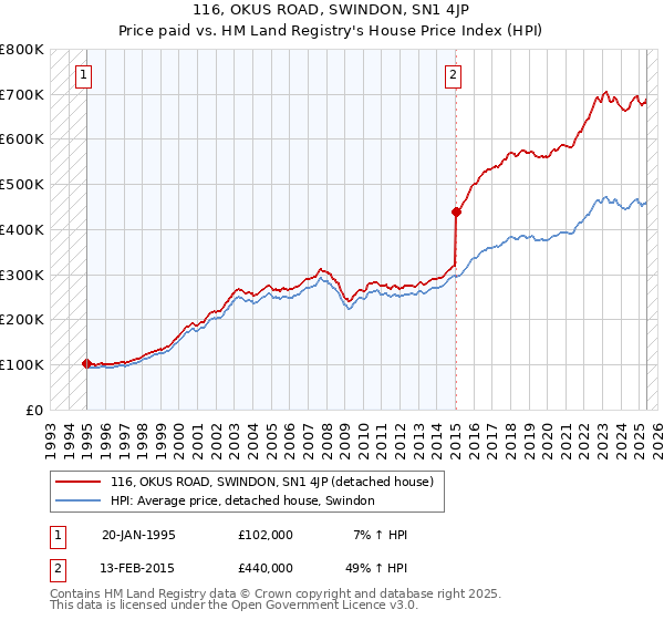 116, OKUS ROAD, SWINDON, SN1 4JP: Price paid vs HM Land Registry's House Price Index