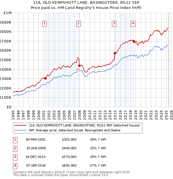 116, OLD KEMPSHOTT LANE, BASINGSTOKE, RG22 5EP: Price paid vs HM Land Registry's House Price Index