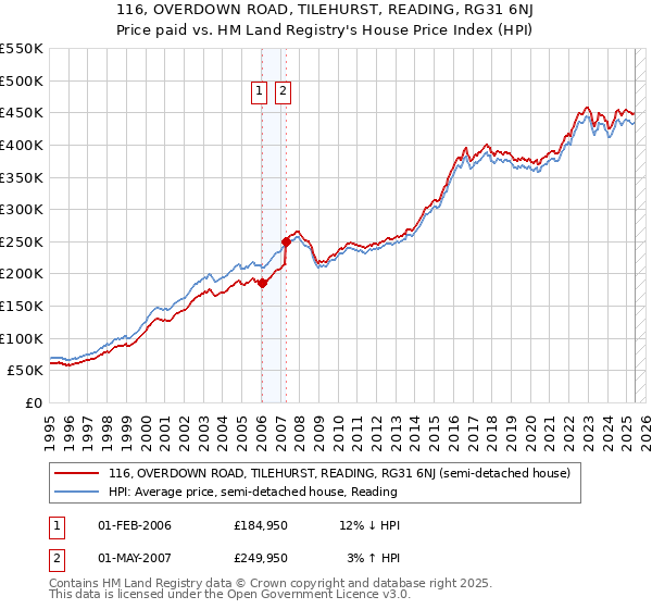 116, OVERDOWN ROAD, TILEHURST, READING, RG31 6NJ: Price paid vs HM Land Registry's House Price Index