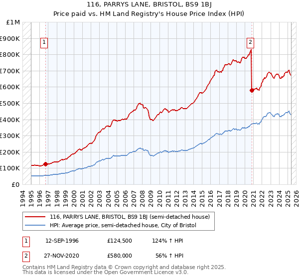 116, PARRYS LANE, BRISTOL, BS9 1BJ: Price paid vs HM Land Registry's House Price Index
