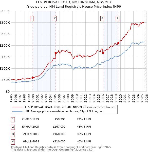 116, PERCIVAL ROAD, NOTTINGHAM, NG5 2EX: Price paid vs HM Land Registry's House Price Index
