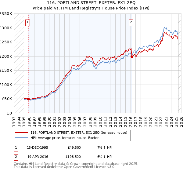 116, PORTLAND STREET, EXETER, EX1 2EQ: Price paid vs HM Land Registry's House Price Index
