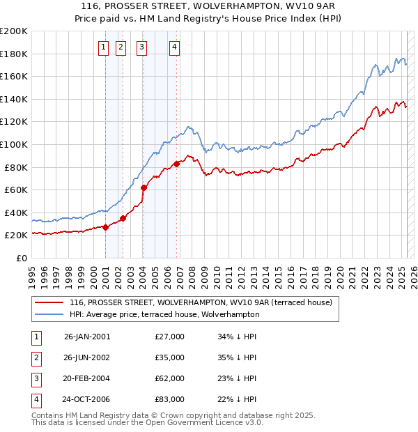 116, PROSSER STREET, WOLVERHAMPTON, WV10 9AR: Price paid vs HM Land Registry's House Price Index