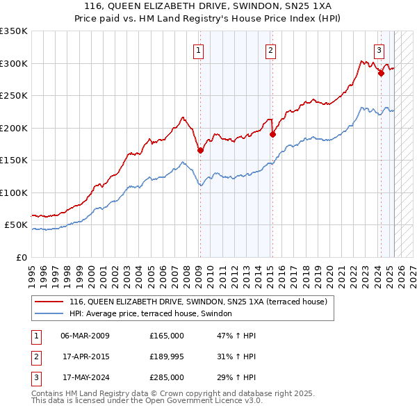 116, QUEEN ELIZABETH DRIVE, SWINDON, SN25 1XA: Price paid vs HM Land Registry's House Price Index