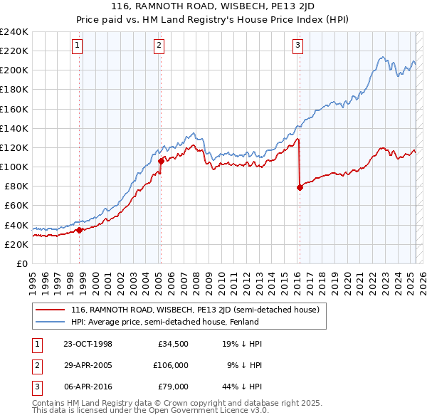 116, RAMNOTH ROAD, WISBECH, PE13 2JD: Price paid vs HM Land Registry's House Price Index