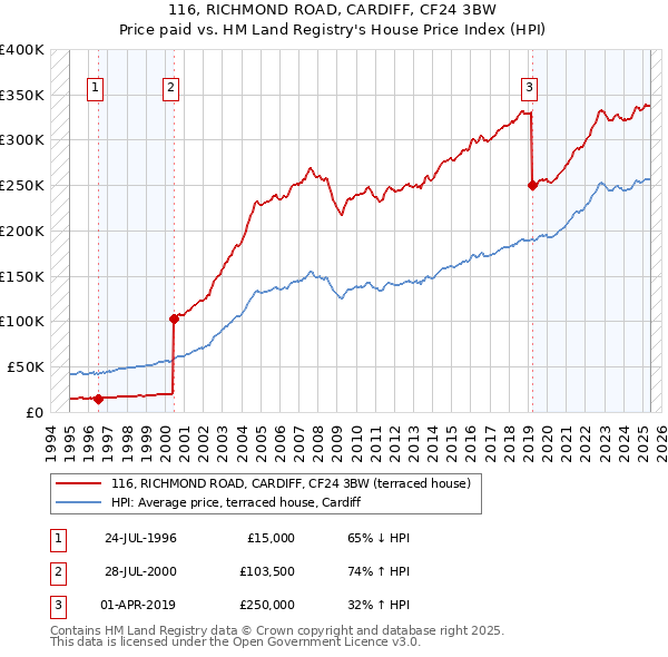 116, RICHMOND ROAD, CARDIFF, CF24 3BW: Price paid vs HM Land Registry's House Price Index