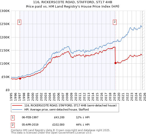 116, RICKERSCOTE ROAD, STAFFORD, ST17 4HB: Price paid vs HM Land Registry's House Price Index