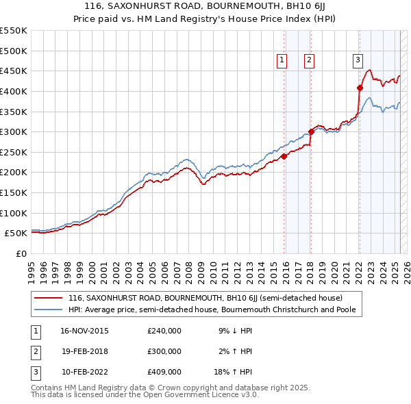 116, SAXONHURST ROAD, BOURNEMOUTH, BH10 6JJ: Price paid vs HM Land Registry's House Price Index