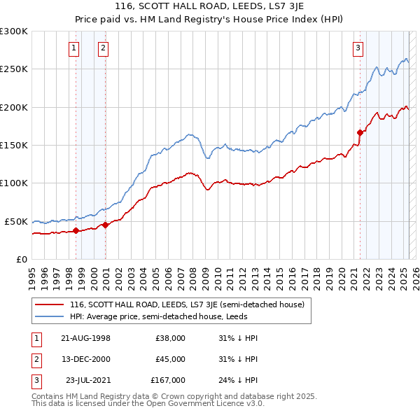 116, SCOTT HALL ROAD, LEEDS, LS7 3JE: Price paid vs HM Land Registry's House Price Index