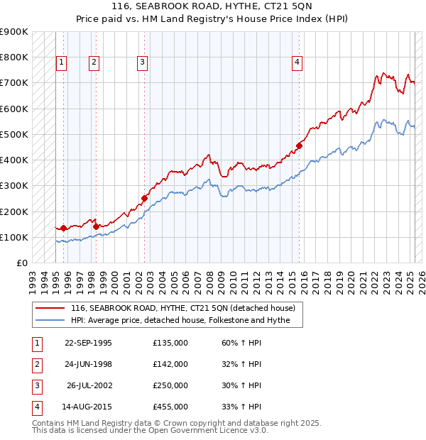 116, SEABROOK ROAD, HYTHE, CT21 5QN: Price paid vs HM Land Registry's House Price Index