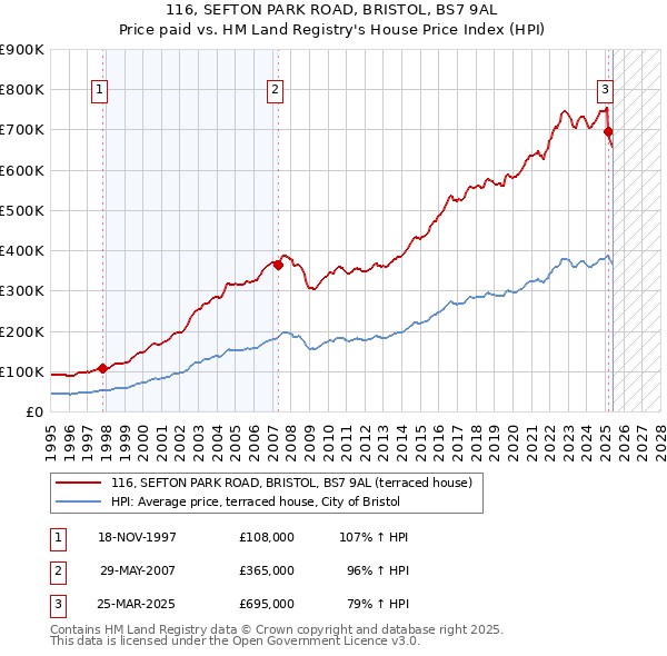 116, SEFTON PARK ROAD, BRISTOL, BS7 9AL: Price paid vs HM Land Registry's House Price Index