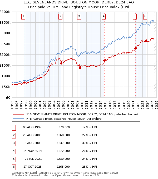 116, SEVENLANDS DRIVE, BOULTON MOOR, DERBY, DE24 5AQ: Price paid vs HM Land Registry's House Price Index