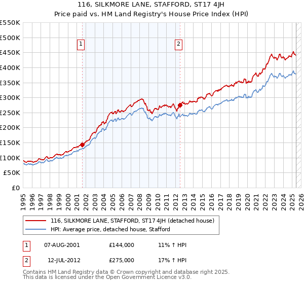 116, SILKMORE LANE, STAFFORD, ST17 4JH: Price paid vs HM Land Registry's House Price Index