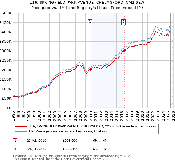 116, SPRINGFIELD PARK AVENUE, CHELMSFORD, CM2 6EW: Price paid vs HM Land Registry's House Price Index