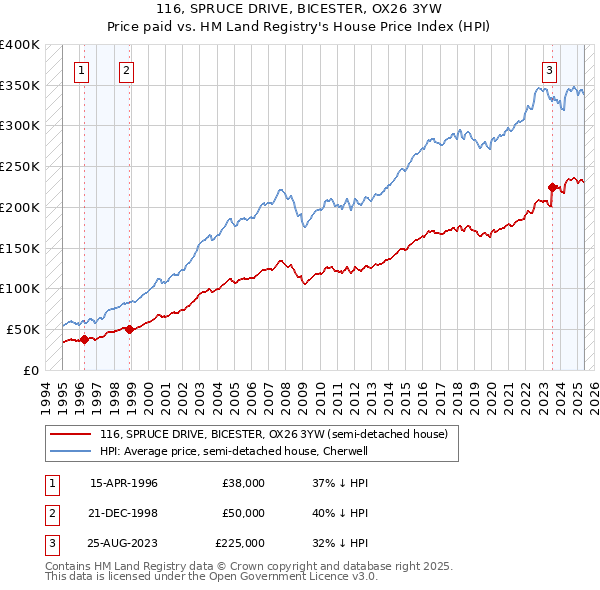 116, SPRUCE DRIVE, BICESTER, OX26 3YW: Price paid vs HM Land Registry's House Price Index
