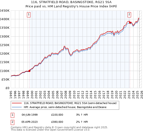 116, STRATFIELD ROAD, BASINGSTOKE, RG21 5SA: Price paid vs HM Land Registry's House Price Index