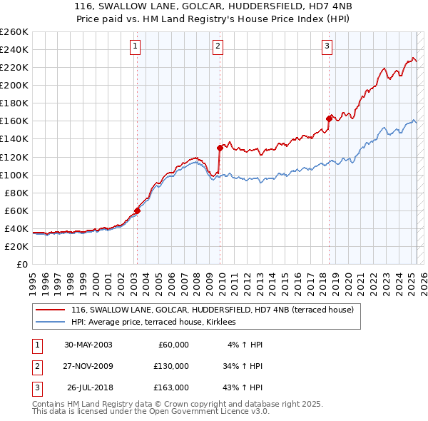 116, SWALLOW LANE, GOLCAR, HUDDERSFIELD, HD7 4NB: Price paid vs HM Land Registry's House Price Index