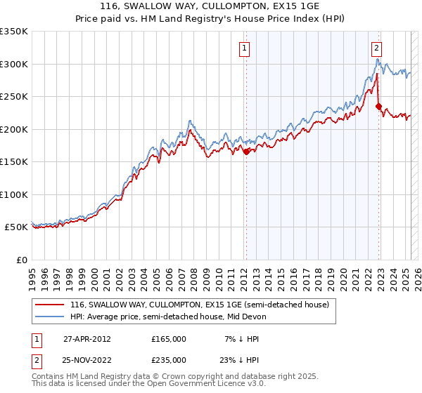 116, SWALLOW WAY, CULLOMPTON, EX15 1GE: Price paid vs HM Land Registry's House Price Index