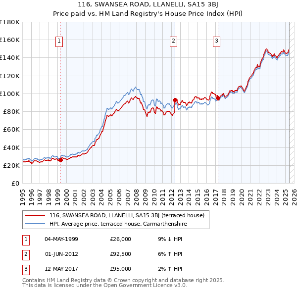 116, SWANSEA ROAD, LLANELLI, SA15 3BJ: Price paid vs HM Land Registry's House Price Index