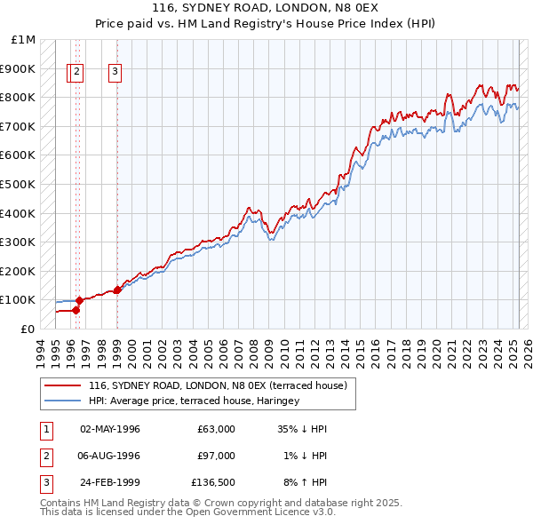 116, SYDNEY ROAD, LONDON, N8 0EX: Price paid vs HM Land Registry's House Price Index
