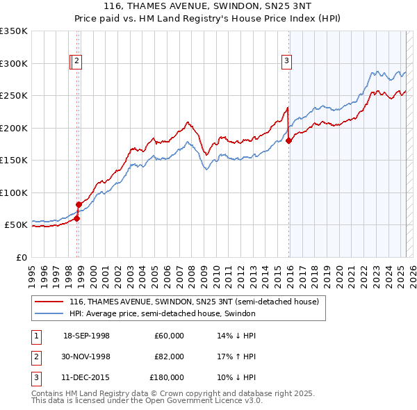 116, THAMES AVENUE, SWINDON, SN25 3NT: Price paid vs HM Land Registry's House Price Index