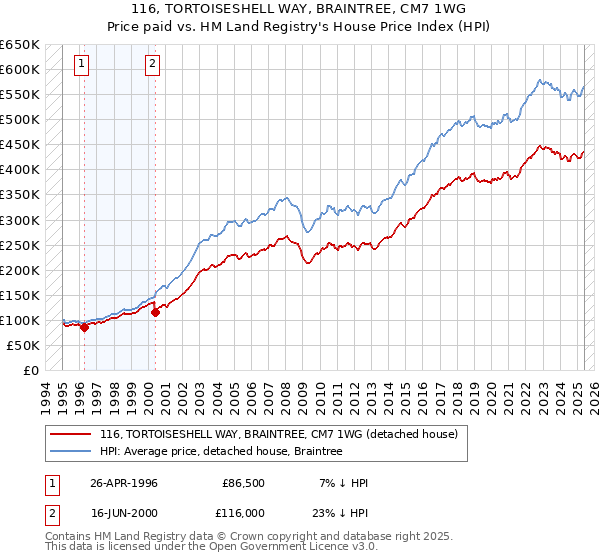 116, TORTOISESHELL WAY, BRAINTREE, CM7 1WG: Price paid vs HM Land Registry's House Price Index