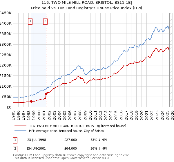 116, TWO MILE HILL ROAD, BRISTOL, BS15 1BJ: Price paid vs HM Land Registry's House Price Index