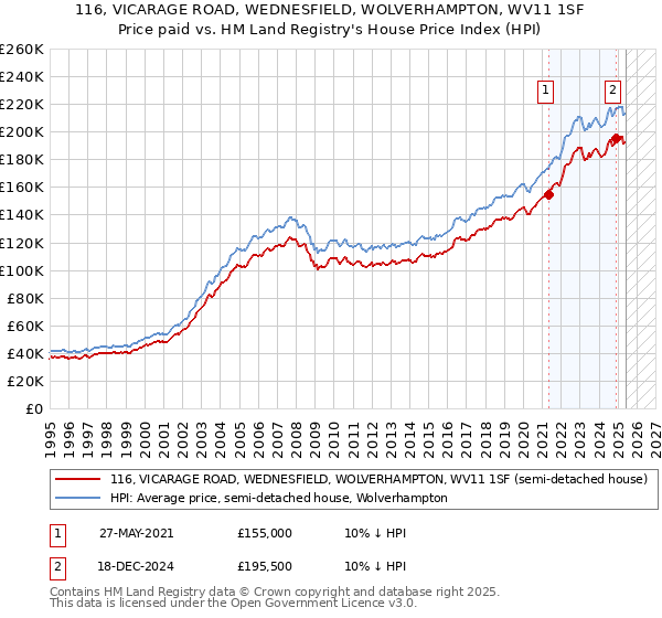 116, VICARAGE ROAD, WEDNESFIELD, WOLVERHAMPTON, WV11 1SF: Price paid vs HM Land Registry's House Price Index