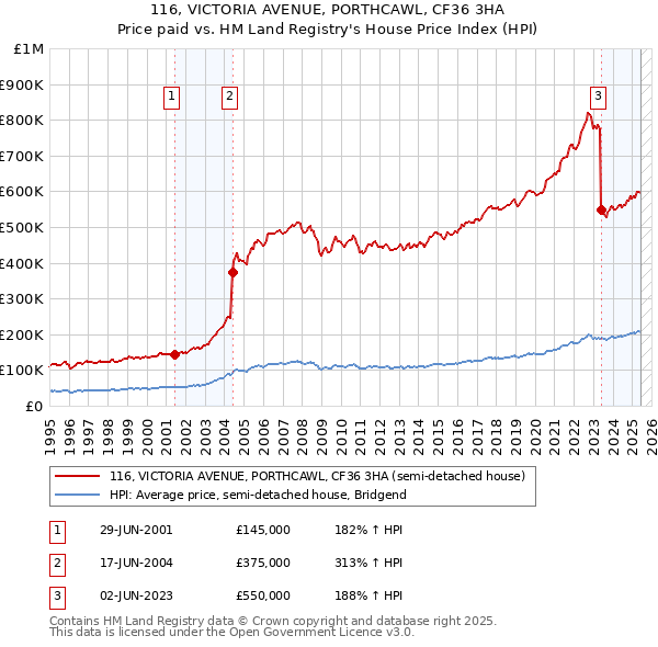 116, VICTORIA AVENUE, PORTHCAWL, CF36 3HA: Price paid vs HM Land Registry's House Price Index