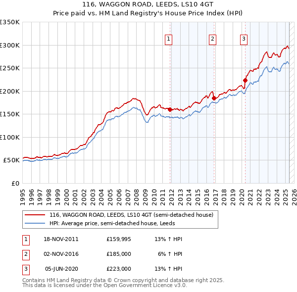 116, WAGGON ROAD, LEEDS, LS10 4GT: Price paid vs HM Land Registry's House Price Index