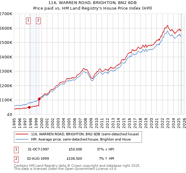 116, WARREN ROAD, BRIGHTON, BN2 6DB: Price paid vs HM Land Registry's House Price Index