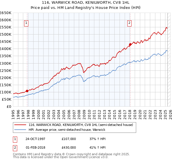 116, WARWICK ROAD, KENILWORTH, CV8 1HL: Price paid vs HM Land Registry's House Price Index