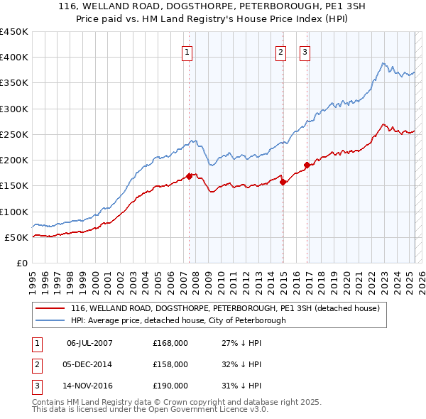 116, WELLAND ROAD, DOGSTHORPE, PETERBOROUGH, PE1 3SH: Price paid vs HM Land Registry's House Price Index