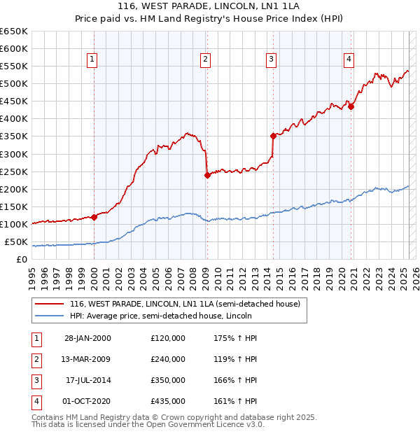 116, WEST PARADE, LINCOLN, LN1 1LA: Price paid vs HM Land Registry's House Price Index