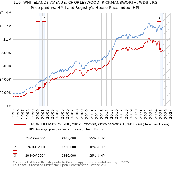 116, WHITELANDS AVENUE, CHORLEYWOOD, RICKMANSWORTH, WD3 5RG: Price paid vs HM Land Registry's House Price Index
