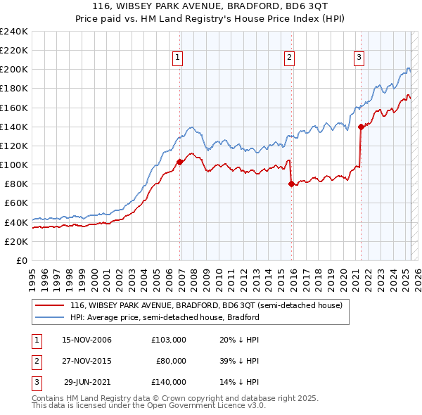 116, WIBSEY PARK AVENUE, BRADFORD, BD6 3QT: Price paid vs HM Land Registry's House Price Index