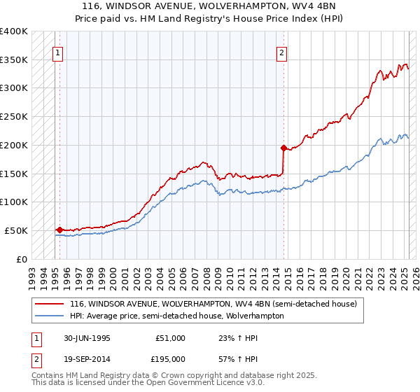 116, WINDSOR AVENUE, WOLVERHAMPTON, WV4 4BN: Price paid vs HM Land Registry's House Price Index